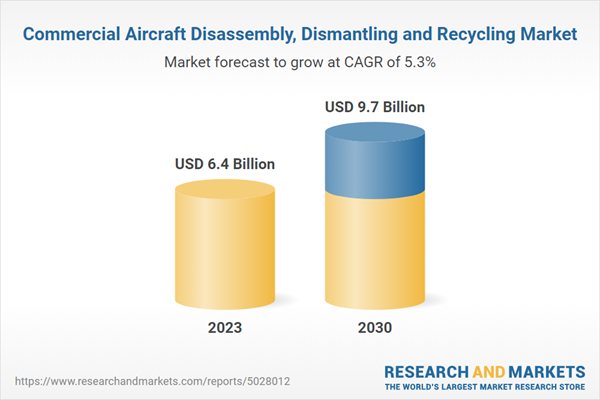 Commercial Aircraft Disassembly, Dismantling and Recycling Market