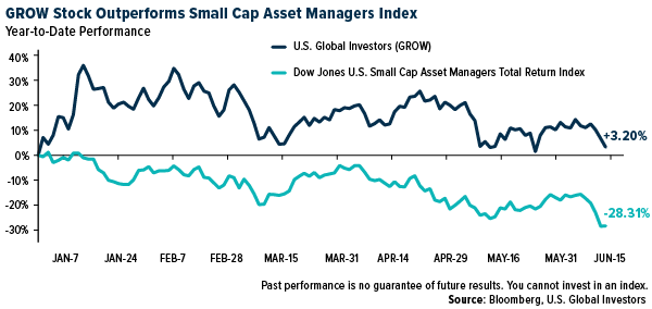 GROW Stock Outperforms Small Cap Asset Managers Index Year-to-Date