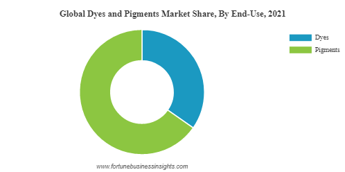 Acid Dyes Manufacturer, Industrial Pigments Manufacturer, Acid Dyes  Supplier, Industrial Pigments Supplier, India