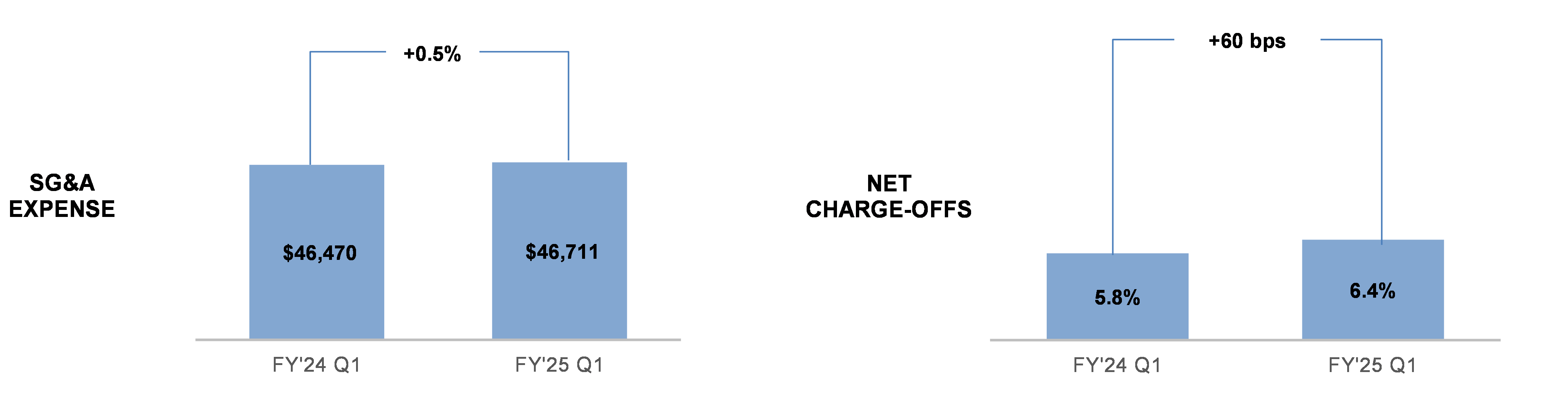 Chart 2 SG&A and Net Charge Offs