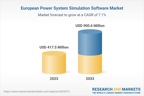 European Power System Simulation Software Market