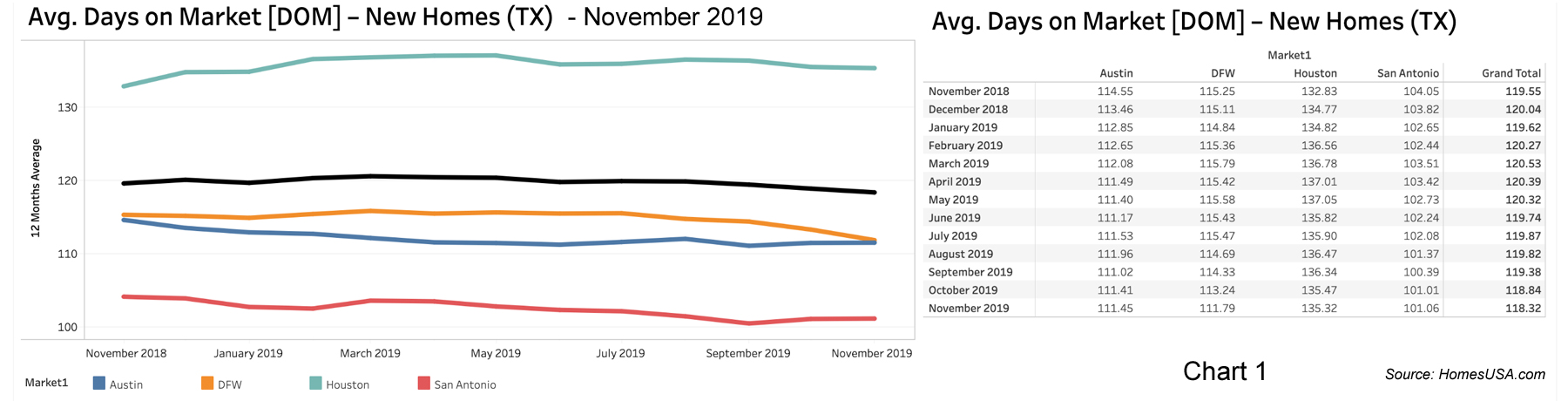 Chart 1: Texas New Homes: Days on Market - November 2019
