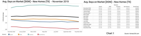 Chart 1: Texas New Homes: Days on Market - November 2019