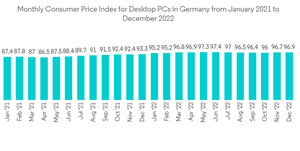 Europe Managed Infrastructure Services Market Monthly Consumer Price Index For Desktop P Cs In Germany From January 2021 To December 2022