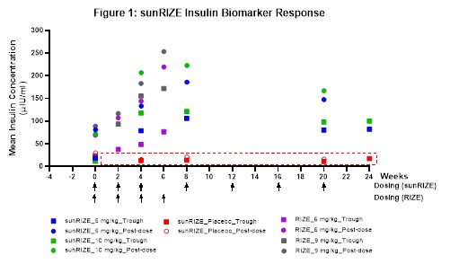sunRIZE Insulin Biomarker Response