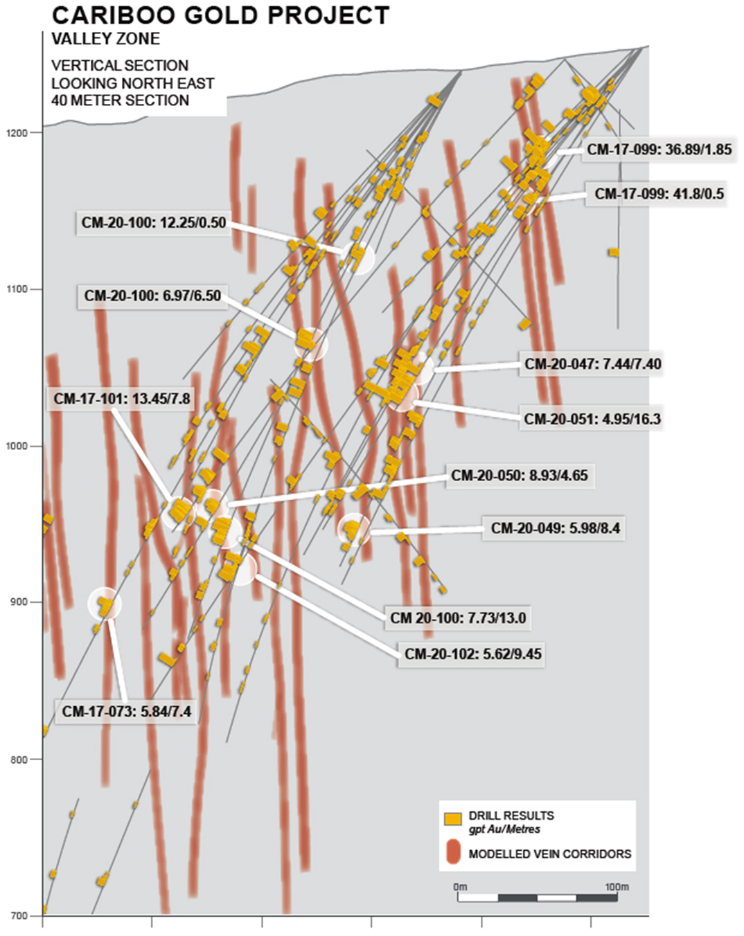 Figure 2: Valley Zone drill hole cross section CM-20-100