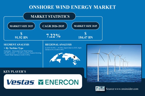 Onshore Wind Energy Market Share & Size Report