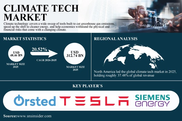 Climate Tech Market