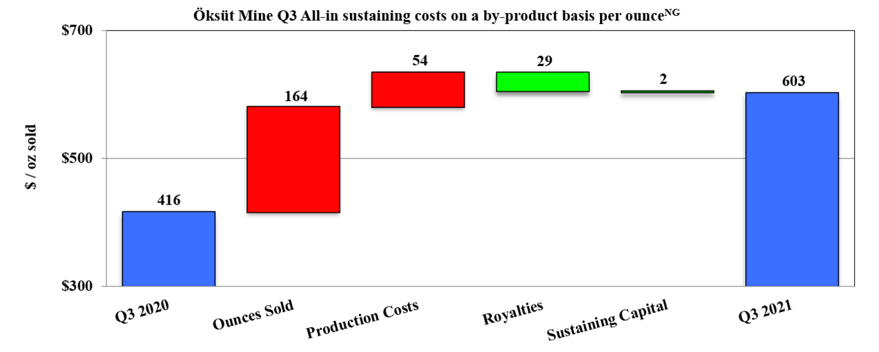 Öksüt Mine Q3 All-in sustaining costs on a by-product basis per ounce(NG)