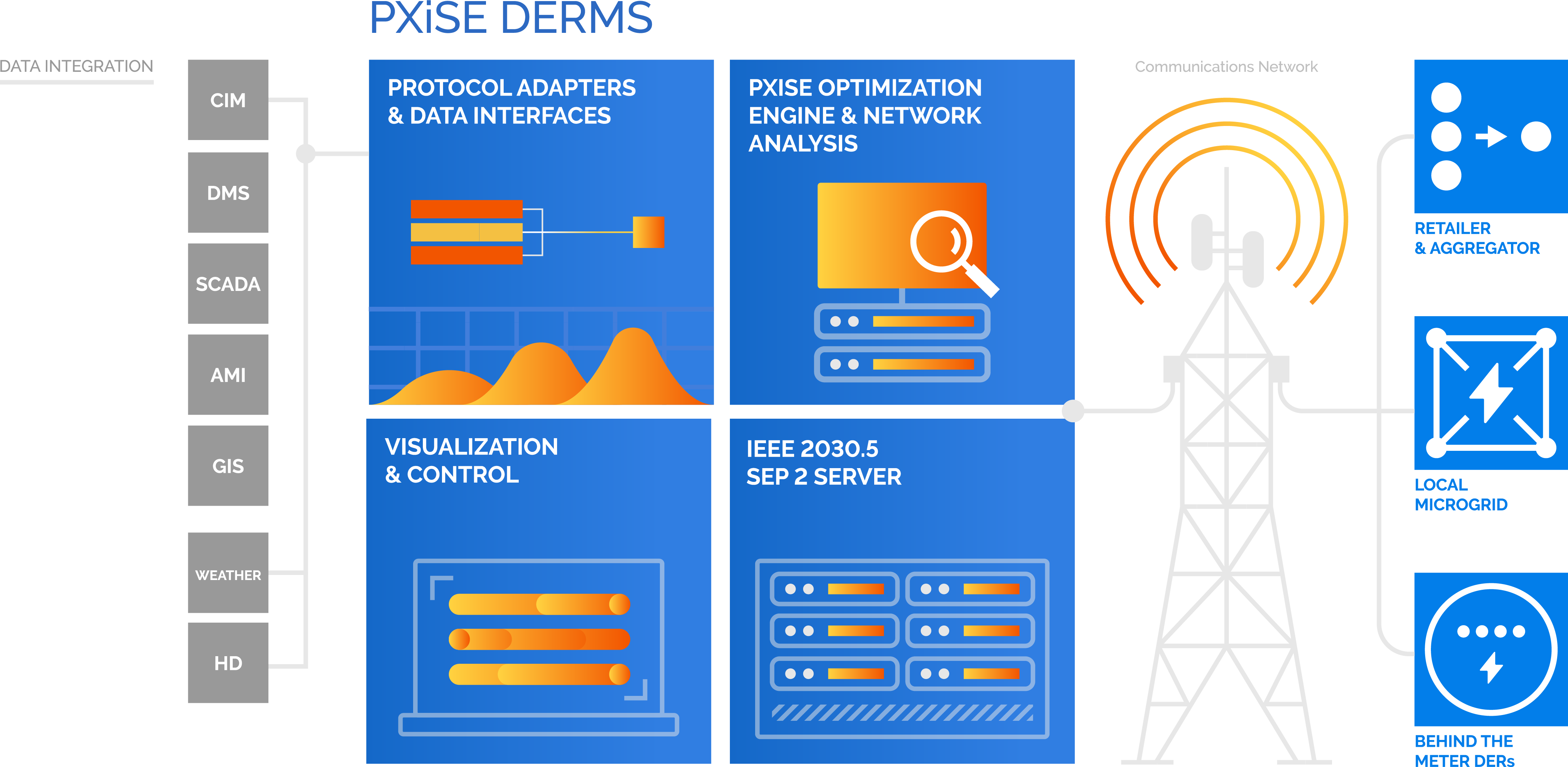 DERMS Solution_200804_PNG_PXiSE_Diagram_DERMSolution_GraphicOnly (1)