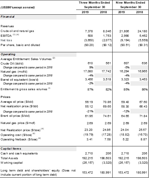 Selected Financial Information