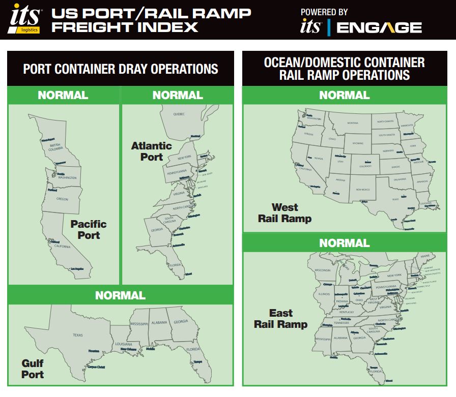 ITS Logistics August Port Rail Ramp Index: Inbound Volumes Remain Strong as Peak Season Shipments Arrive, Export Volumes Challenged by Latest Tariffs