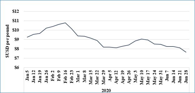 Moly Oxide Weekly Pricing (Jan 1, 2020 – June 30, 2020) $USD/lb