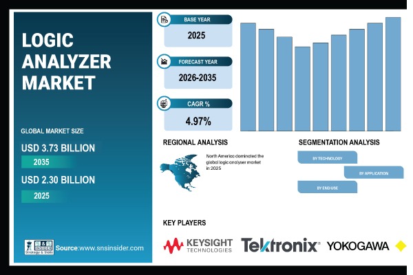 Logic Analyzer Market Share & Size Report