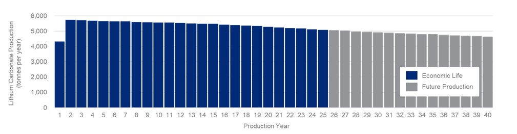 Phase 1A Production Plan