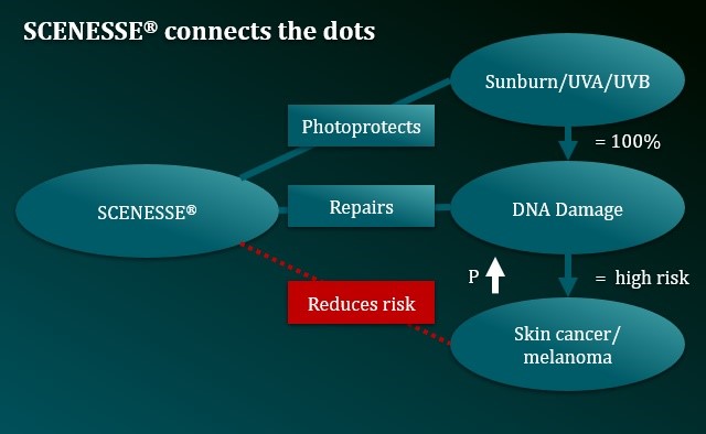 Figure 1: SCENESSE® connects the dots