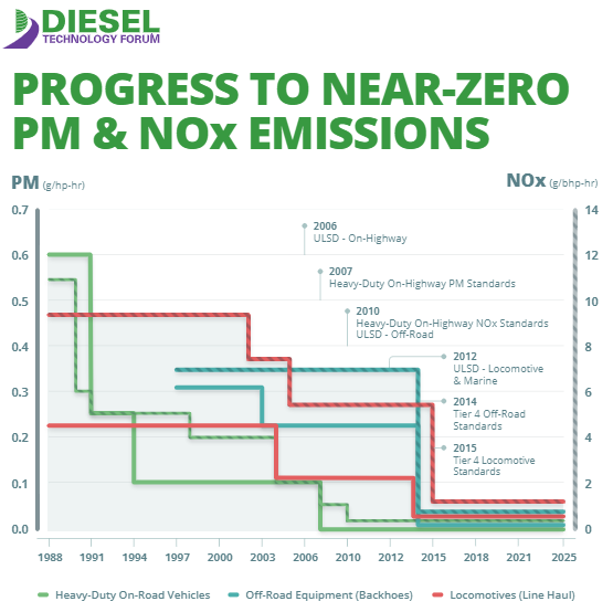 The newest generation of clean diesel technology is now deployed across all ranges and types of new diesel-powered vehicles, equipment and machines. Many of these innovations are manufactured here in the United States. In 2017, nearly 900,000 heavy-duty diesel engines were manufactured in facilities located in 13 states. North Carolina is the leading state for the manufacture of heavy-duty diesel engines with 327,500 rolling off assembly lines in the state. Getting more of these newer generation engines in service will deliver immediate air quality benefits.