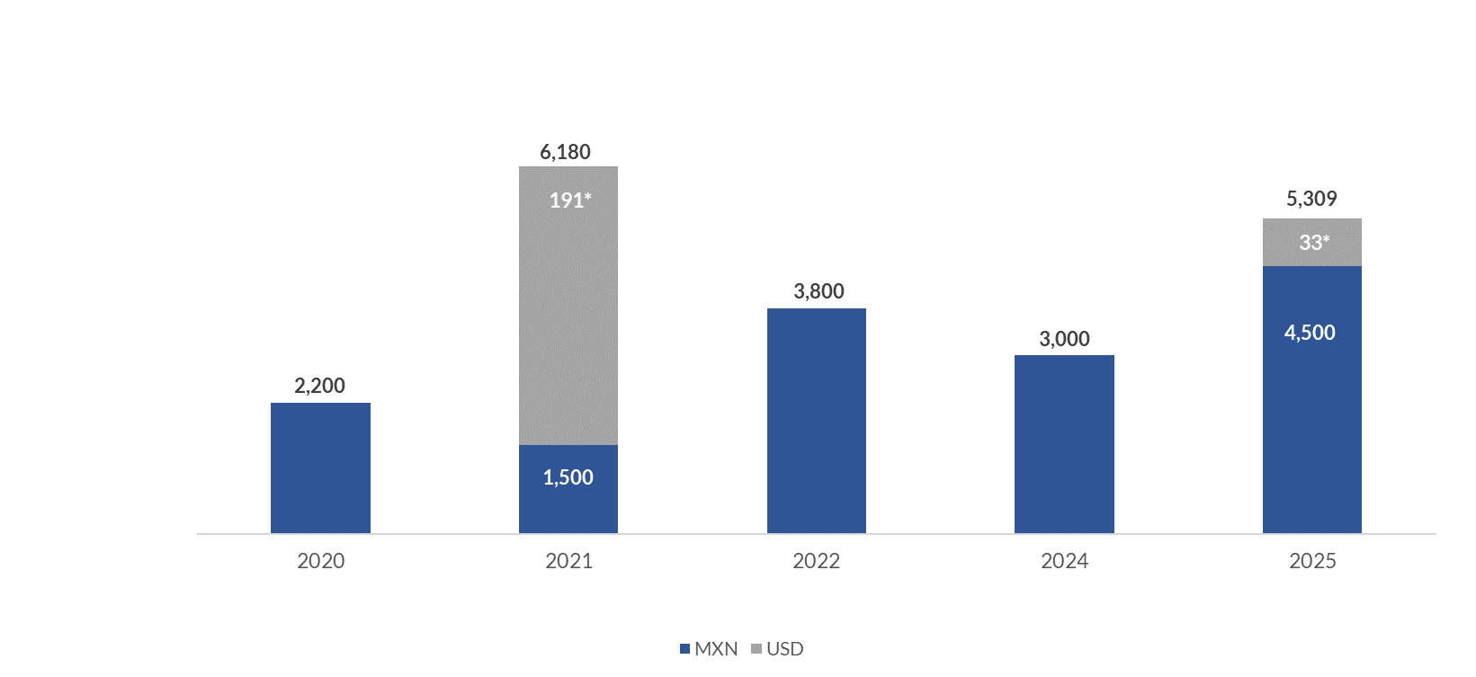 Debt Maturities Chart