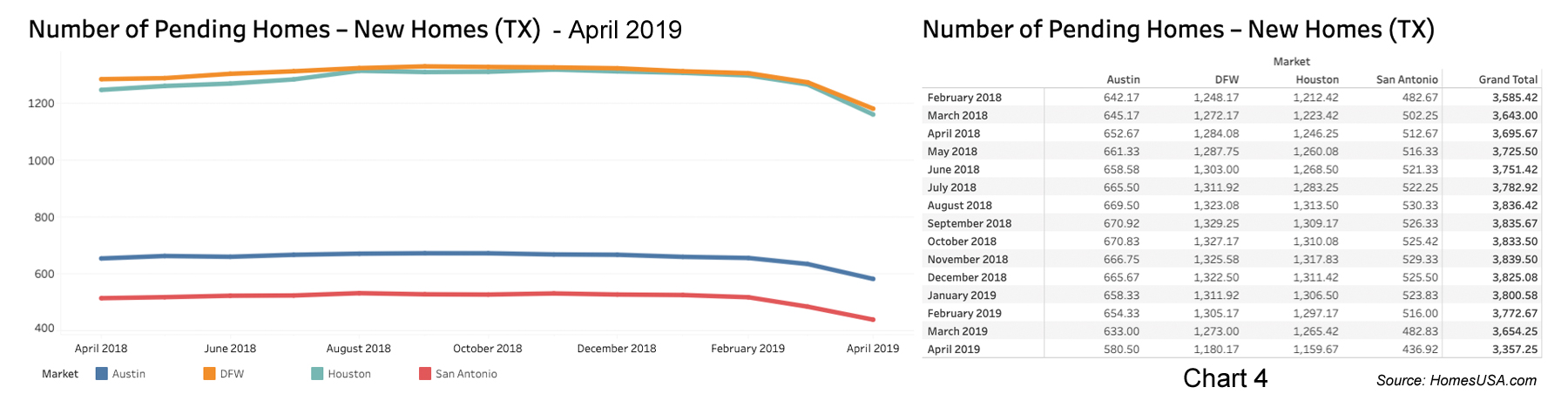 Chart 4: Texas Pending New Home Sales