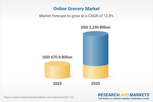 Online Grocery Opportunity Analysis and Forecast Report 2026: Market to Reach $2.23 Trillion by 2035 from $670 Million in 2025, Driven by Quick Commerce, Subscription Models, and Convenience Demand