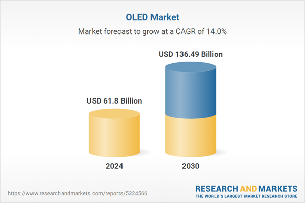 OLED Market