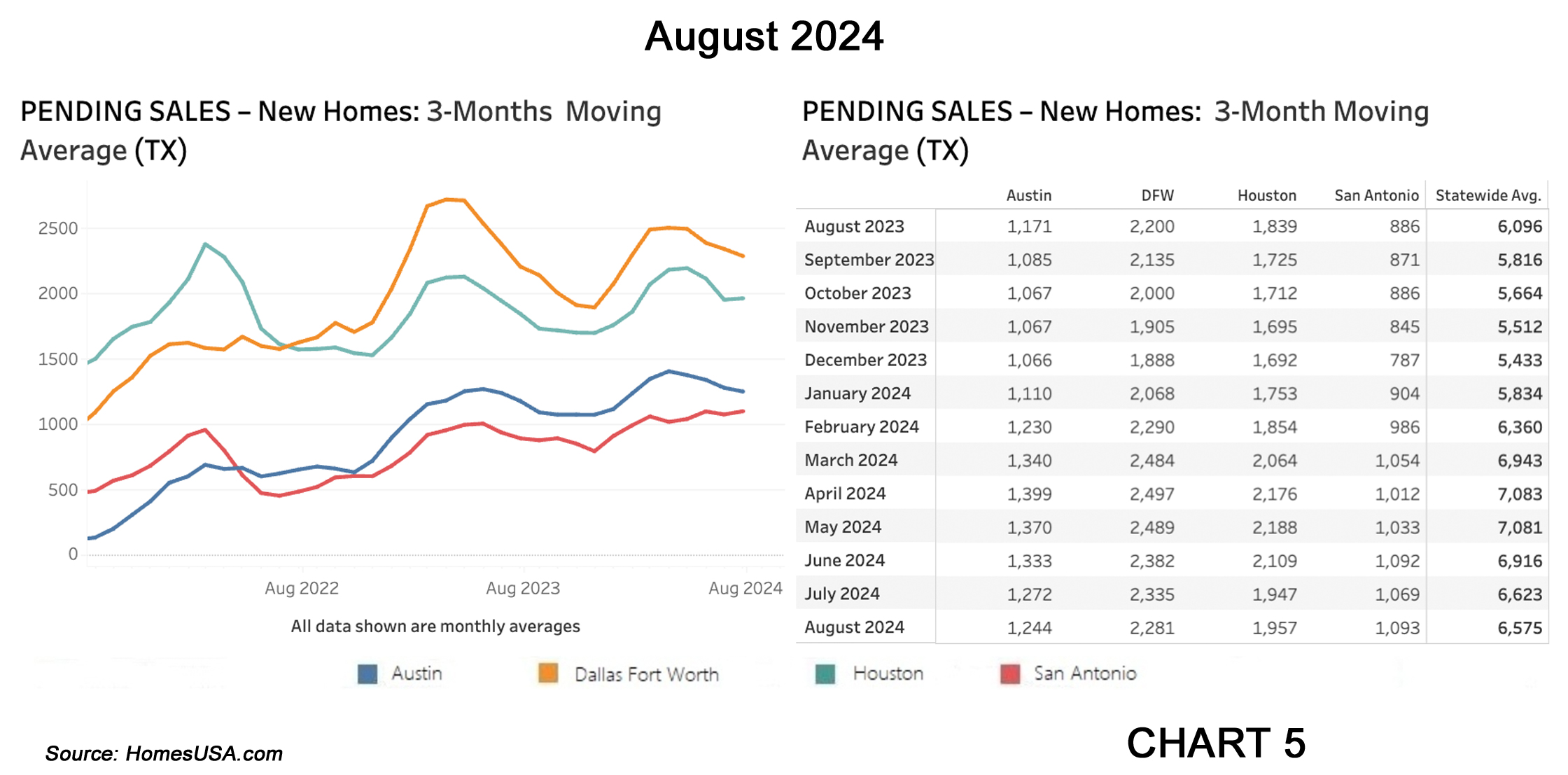 Chart 5: Texas Pending New Home Sales Market – August 2024