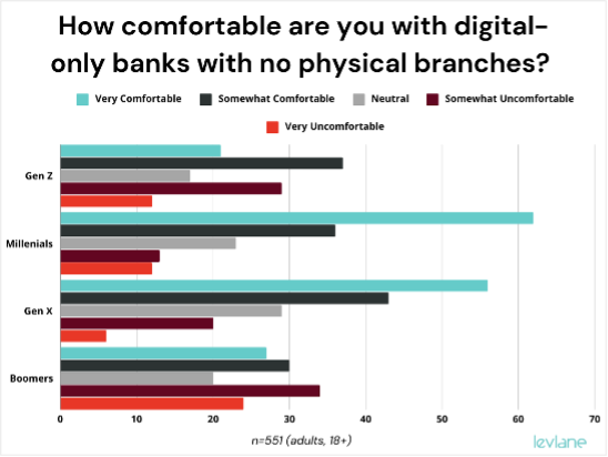 How comfortable are you with digital-only banks with no physical branches?