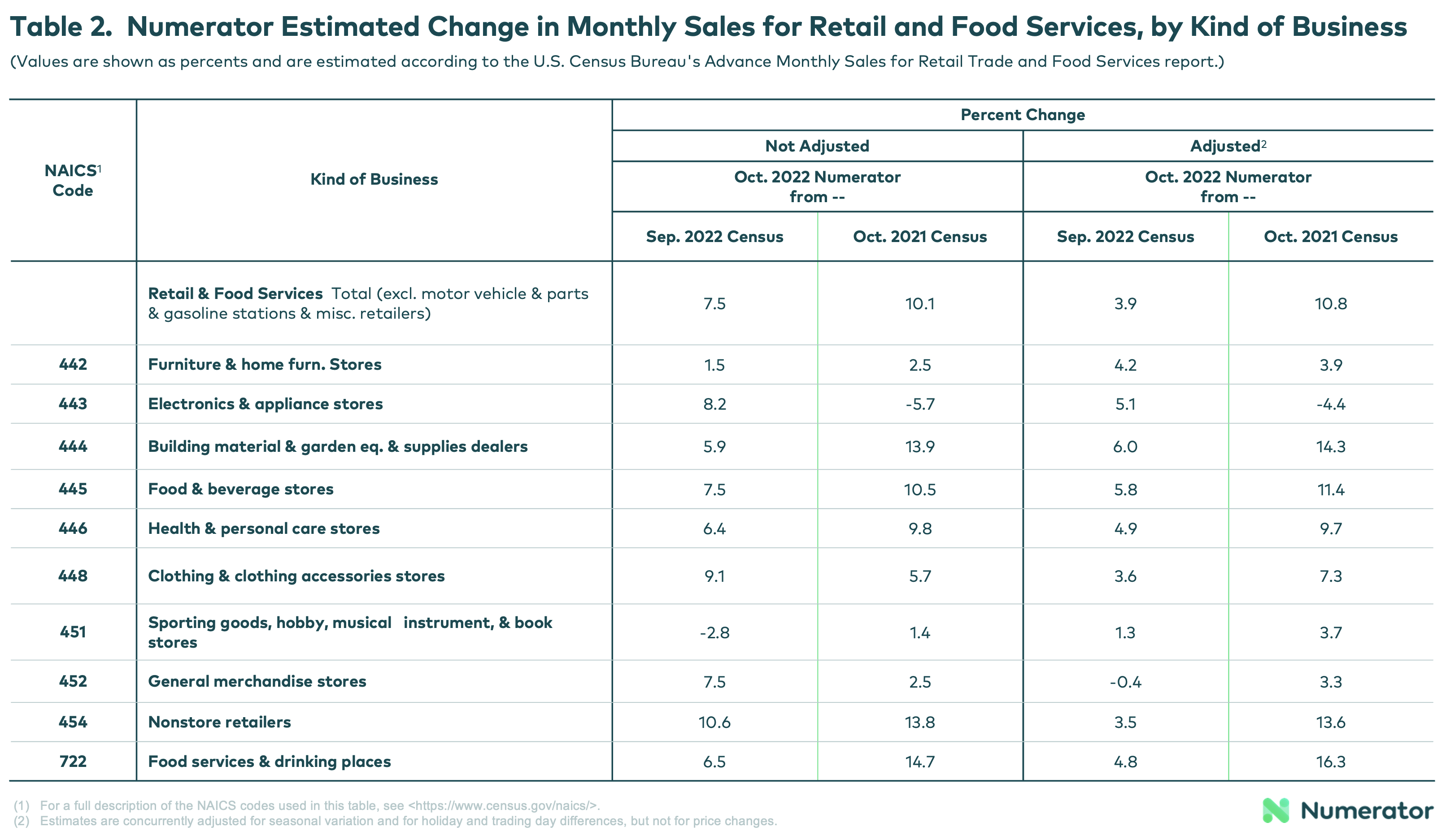 Table 2. Numerator Estimated Change in Monthly Sales for Retail and Food Services, by Kind of Business