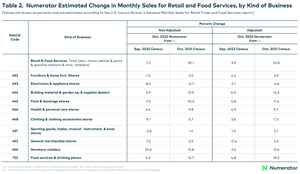 Values are shown as percents and are estimated according to the U.S. Census Bureau's Advance Monthly Sales for Retail Trade and Food Services report.