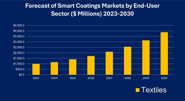 Smart Coatings Markets by End-User