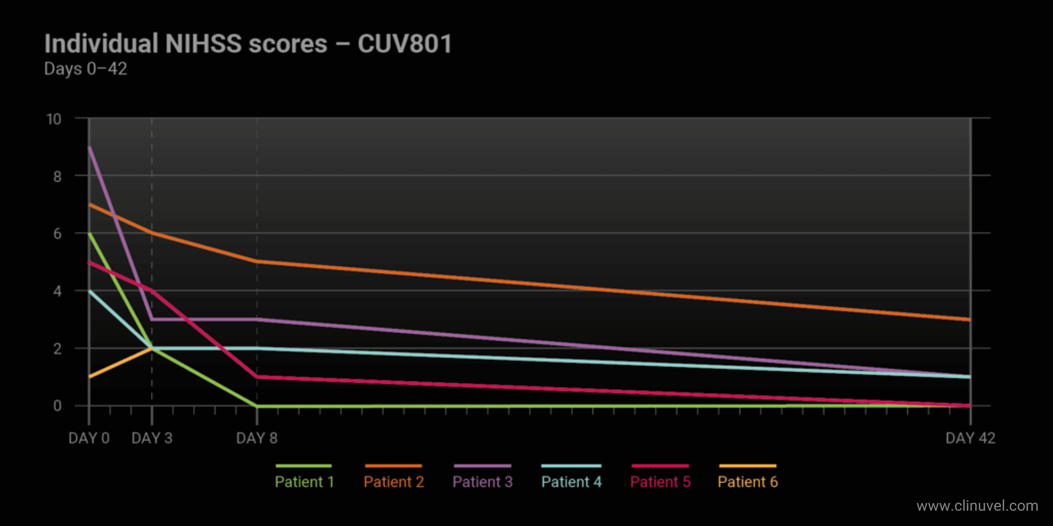 Individual NIHSS scores in five of six patients treated in the CUV801 study showed improvement in neurological functions. Two patients were symptom free at day 42.