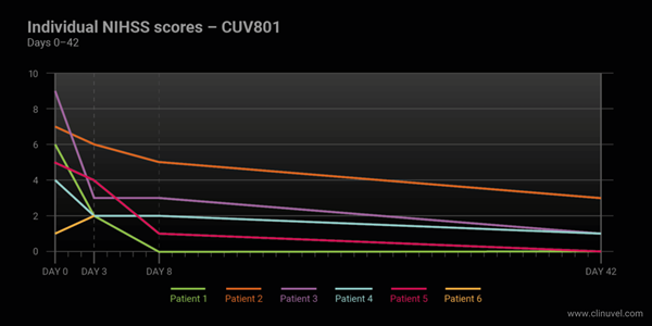 CUV801 NIHSS results