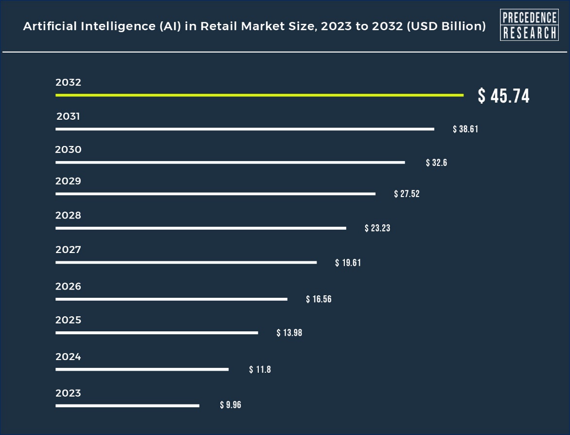 AI in Fashion Market 2023 Flourishing Industry Across the Globe with Latest  Trend and Future Scope