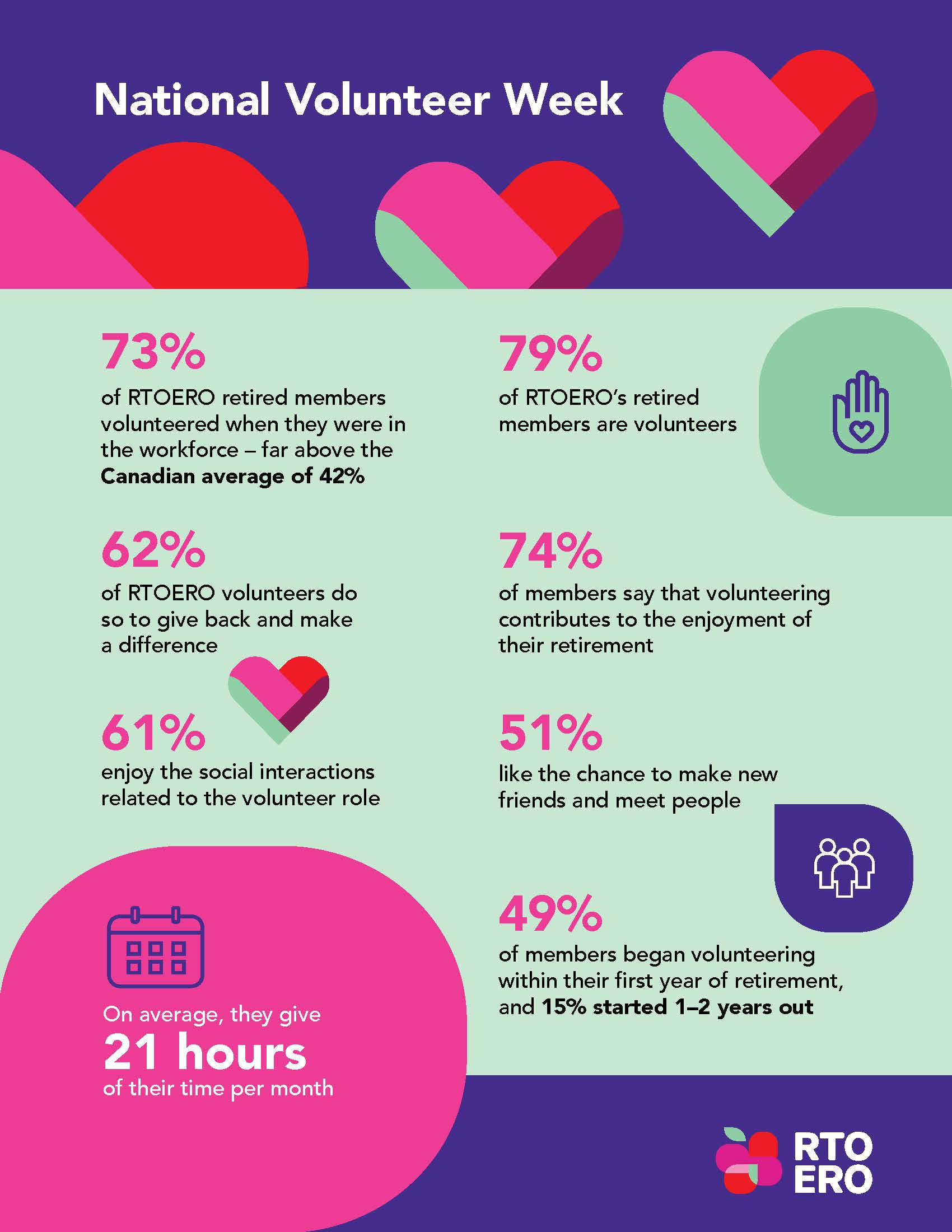 RTOERO surveyed its 84,000 members ahead of national volunteer week. The results highlight what attracts people to volunteering