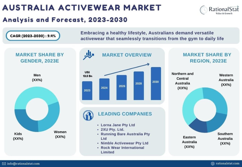 Australia Activewear Market Size, Market Trends, Top