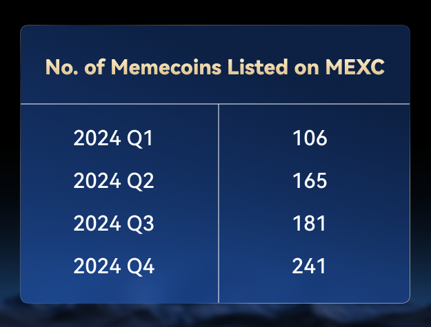 No. of Memecoins Listed on MEXC 2