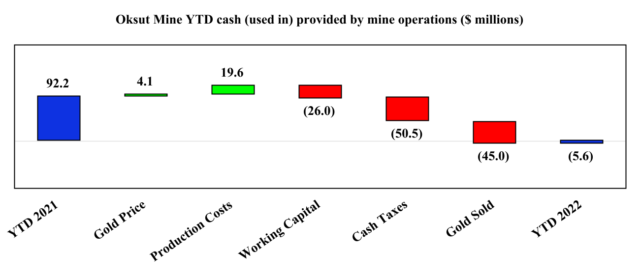 Oksut Mine YTD cash (used in) provided by mine operations ($ millions)