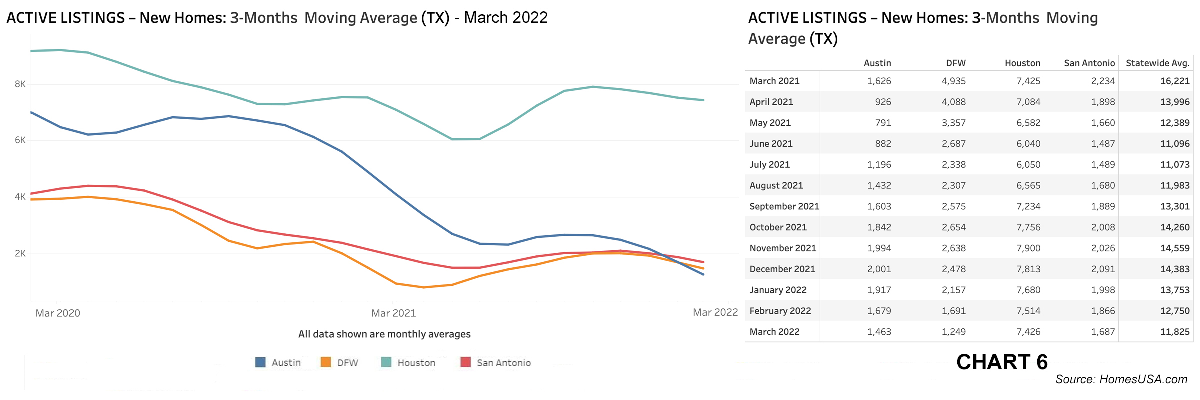 Chart 6: Texas Active Listings for New Homes – March 2022