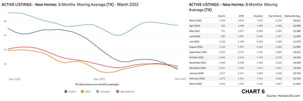 Chart 6: Texas Active Listings for New Homes – March 2022