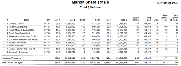 BrokerMetrics Market Share Totals Report