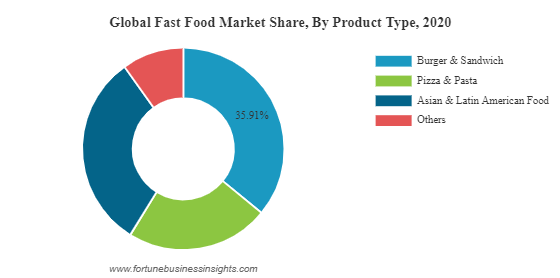 Fast Food Market