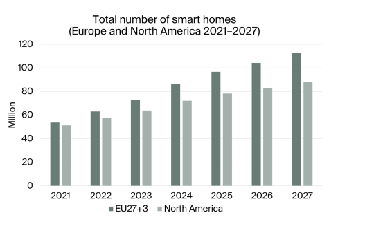 Total Number of Smart Homes Europe and North America 2021-2027