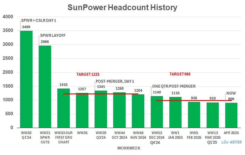 SunPower Headcount History