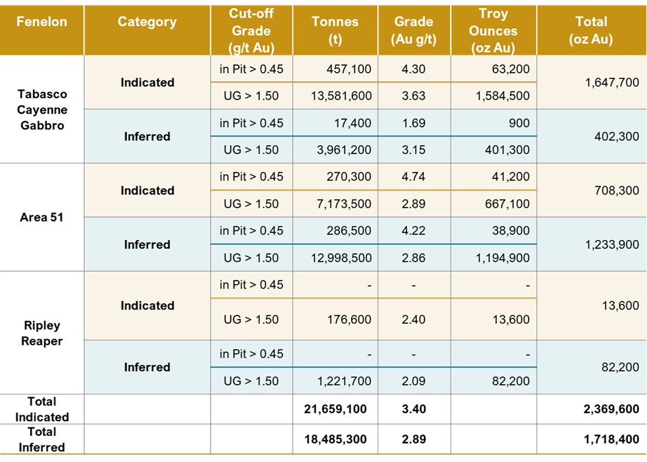 Fenelon Deposit Mineral Resource Estimate