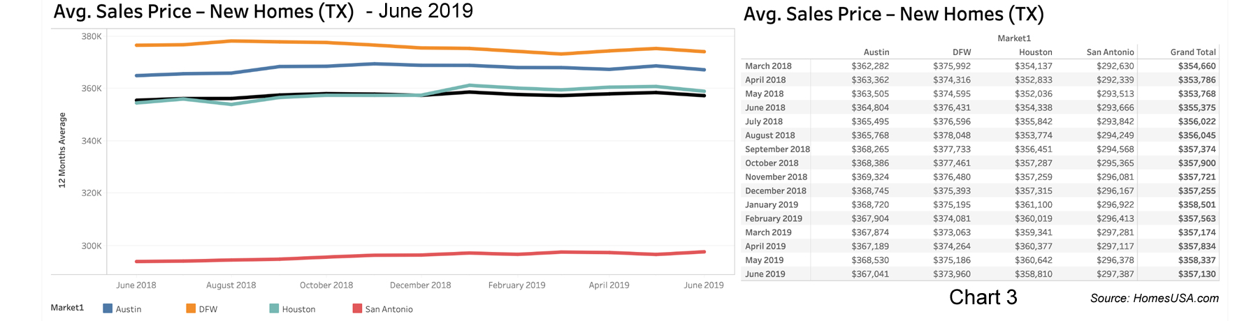 Chart 3: Texas New Home Prices