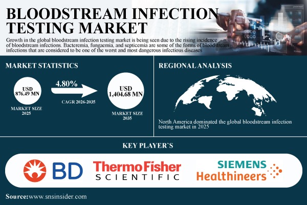 Bloodstream Infection Testing Market