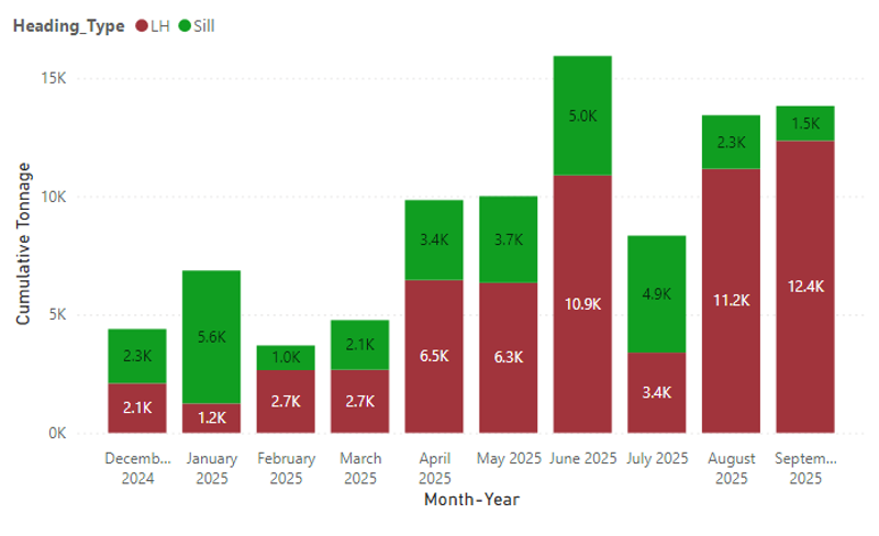 Figure 1. Ore tonnes mined at Madsen on a monthly basis from December 2024 through September 2025. image