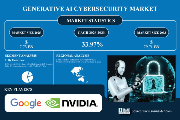 Generative AI Cybersecurity Market