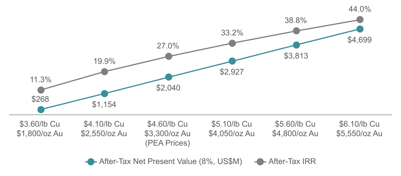 Sensitivity of Economic Results to Copper and Gold Prices image