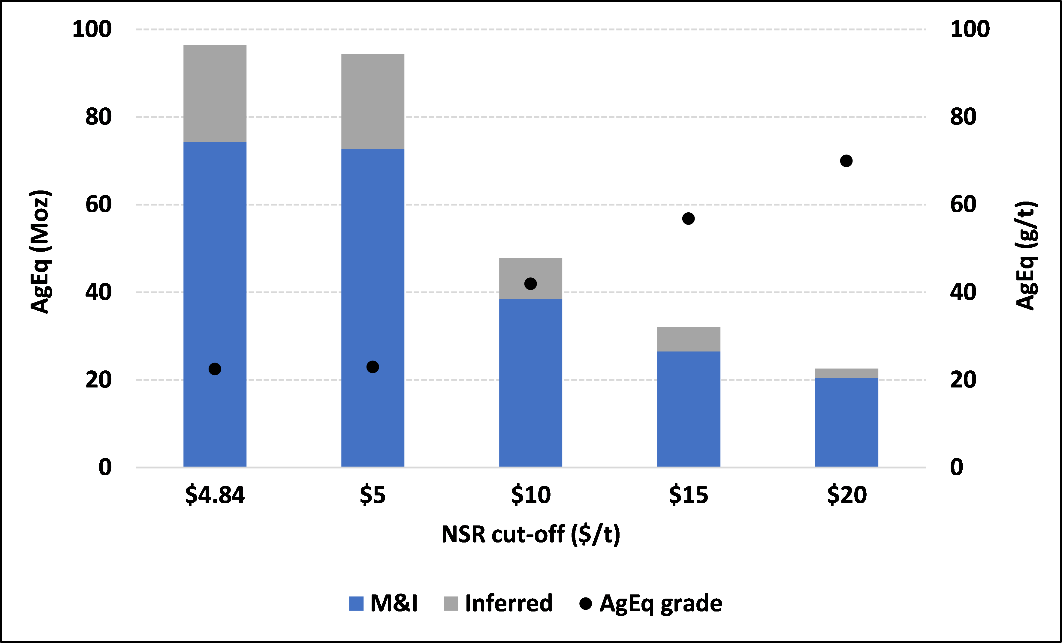 Graph 2